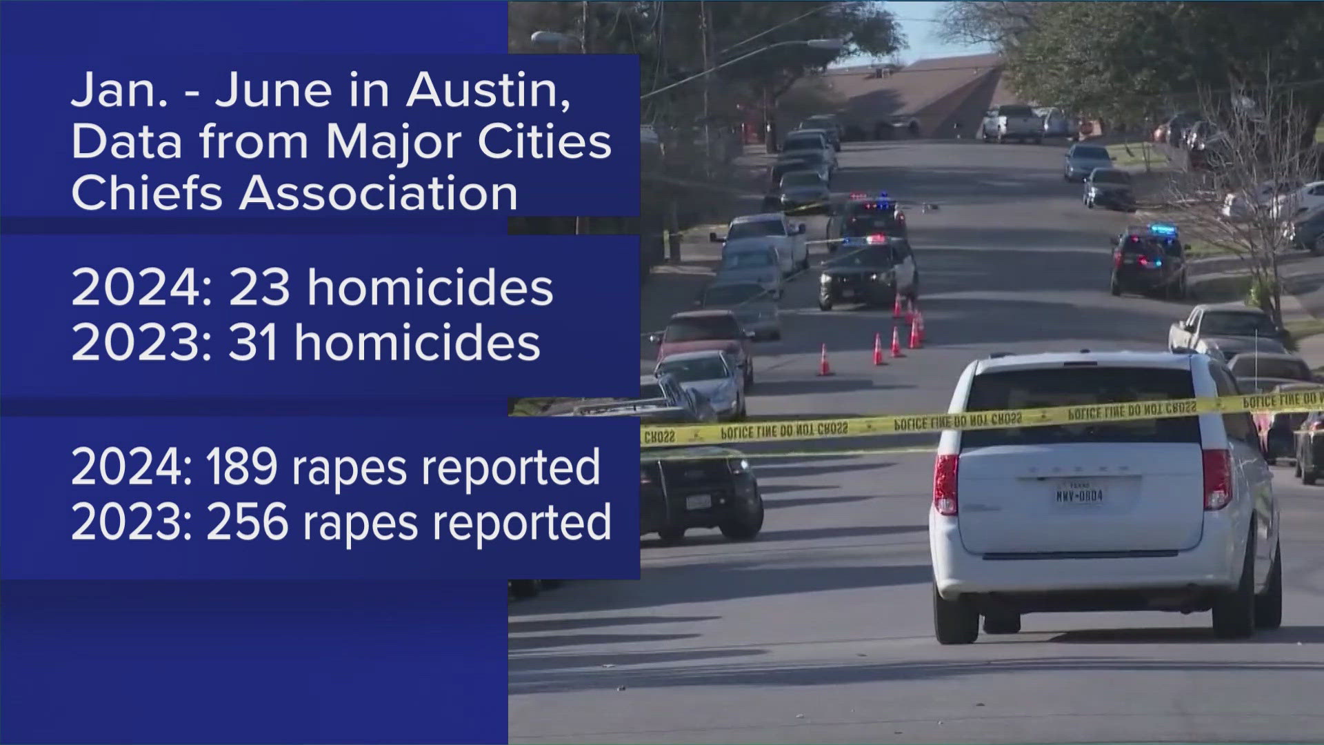 New data shows violent crime is trending downward in Austin and across most major cities in the U.S.