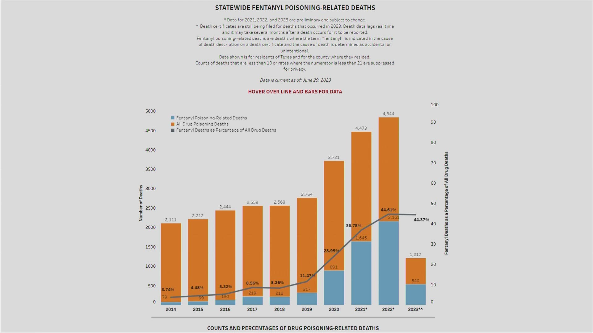 The State of Texas is now publicly tracking fentanyl and opioid deaths.