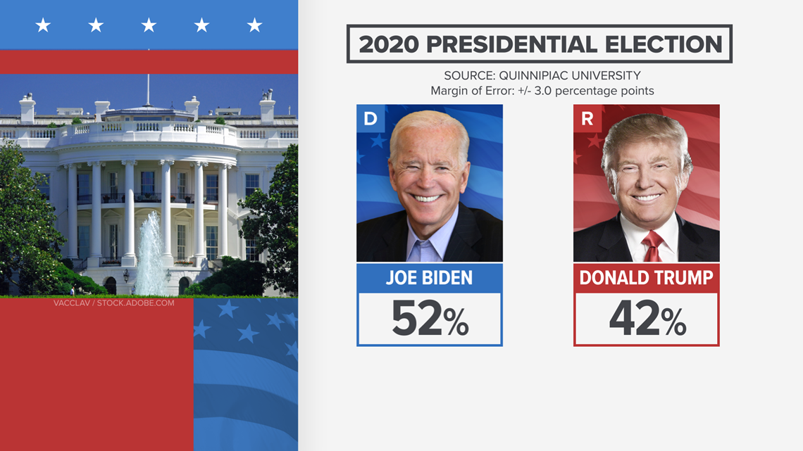 New poll shows Joe Biden with 10-point lead in race for the White House ...