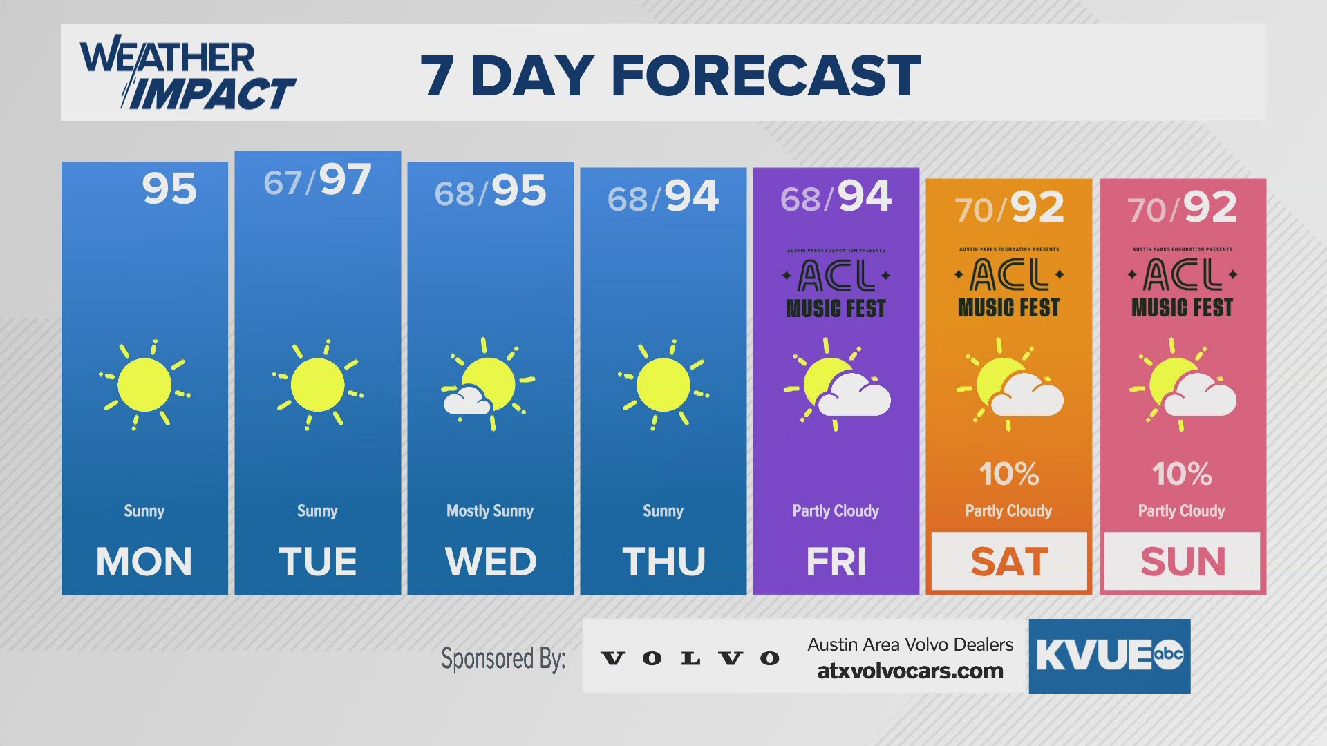 Hot afternoons continues this week. No significant rain in our future.