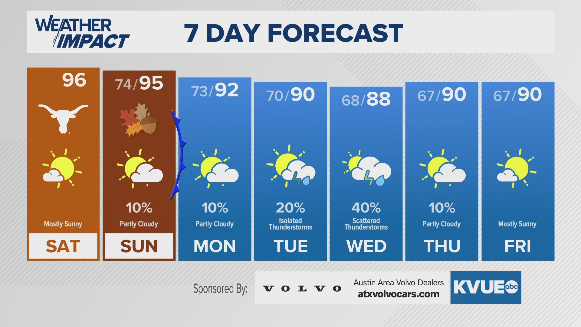 Hot and sticky this weekend. More rain chances and a cold front on the way.