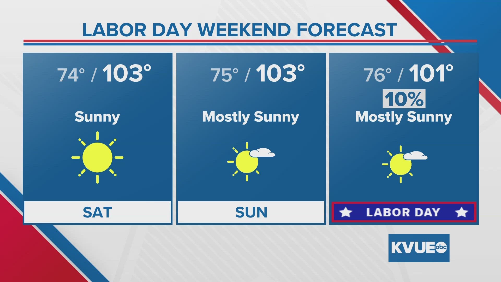 KVUE Meteorologist Shane Hinton and Traffic Anchor Hannah Rucker break down what to expect for the Labor Day weekend forecast and travel.