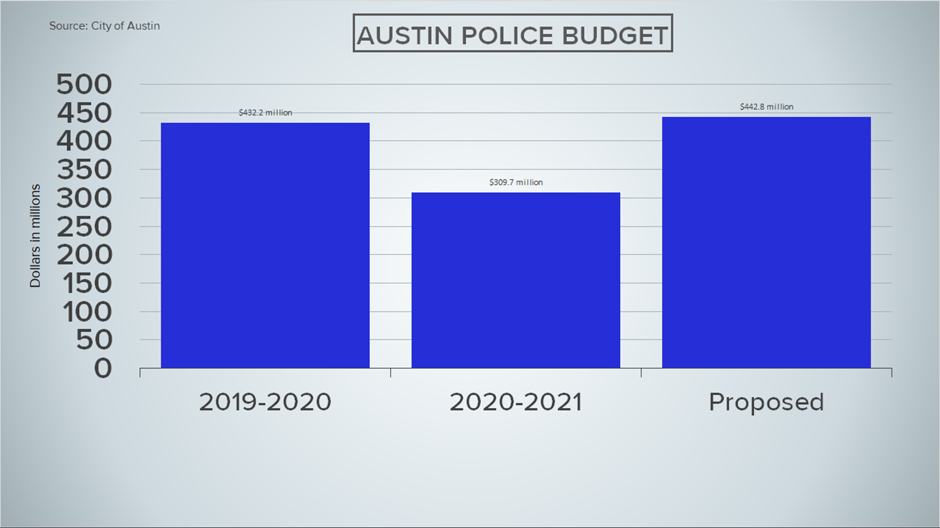 Approved APD budget for fiscal year 202122 over 443 million