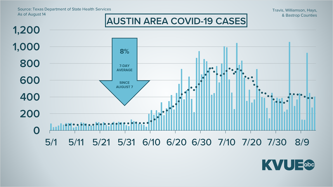 Coronavirus in Austin, Texas What to know Aug. 15