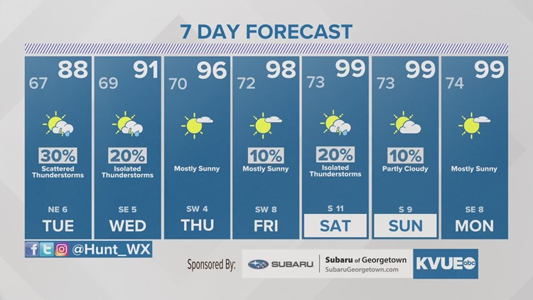 Forecast: Scattered storms Tuesday; heating up this week