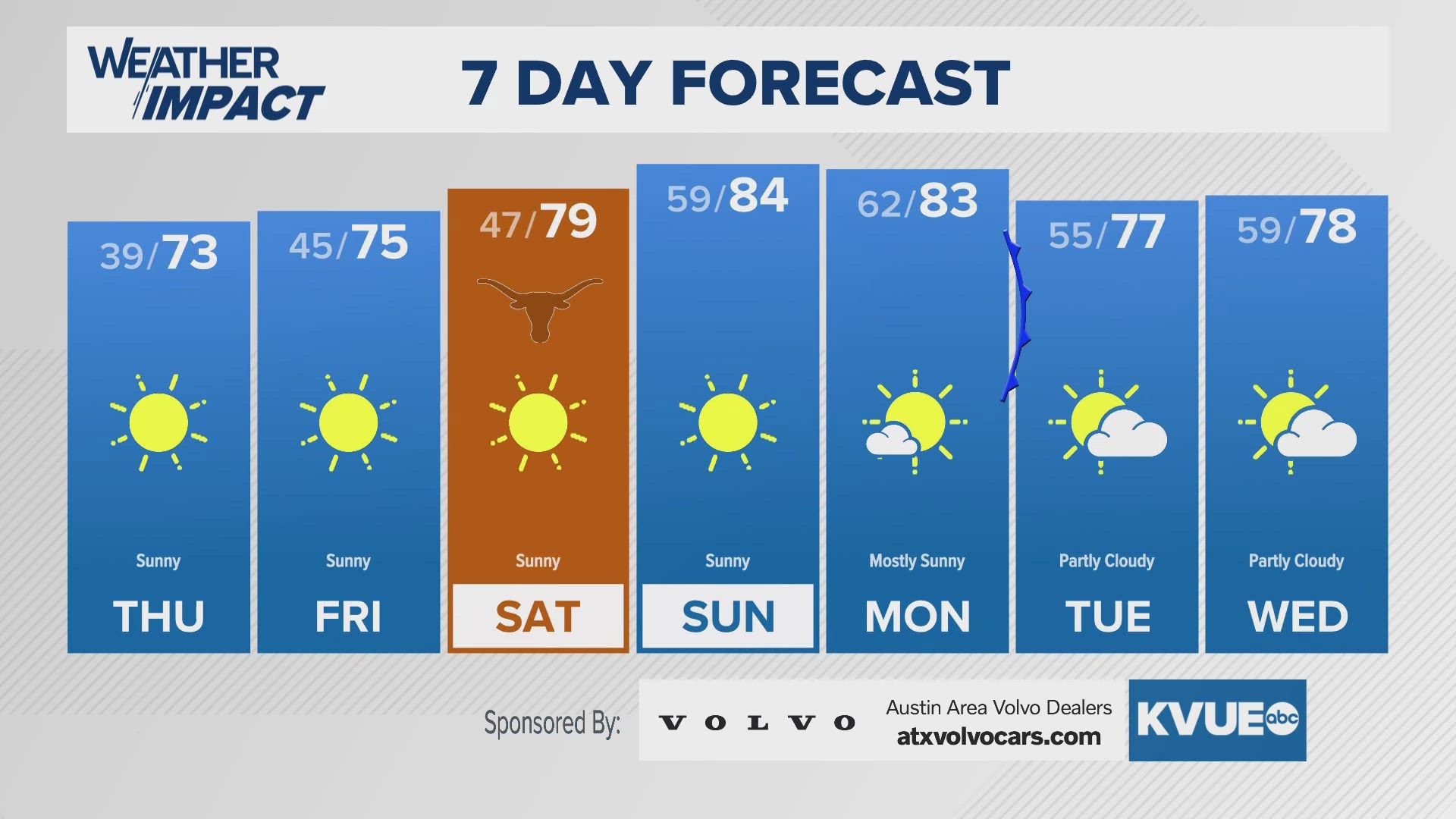 Patchy frost and a light freeze for some parts of Central Texas Thursday morning. 