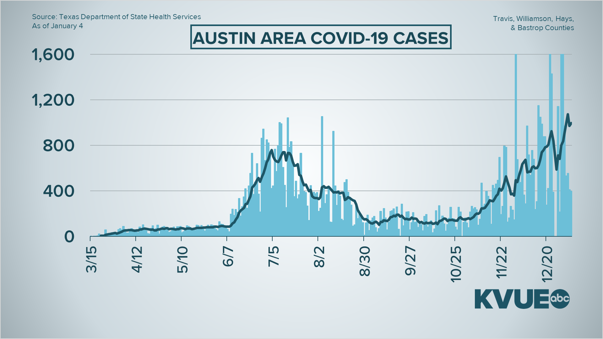 Coronavirus updates in Central Texas: Texas sets new record highs for