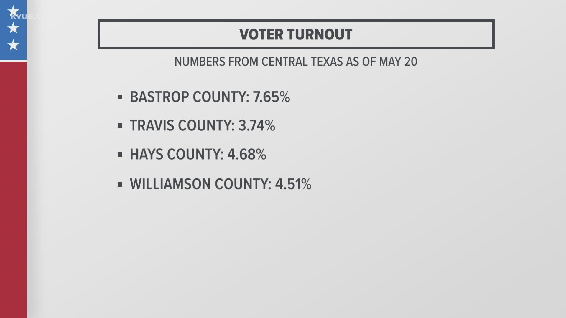 The polls will be open from 7 a.m. until 7 p.m. Tuesday. So far, voter turnout is lackluster for the primary runoff election.