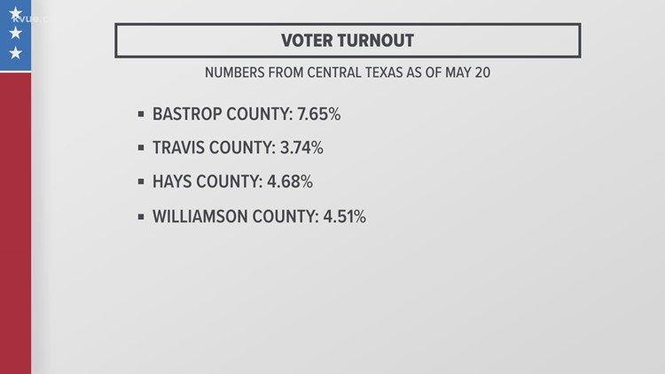 Voter turnout lackluster for primary runoff election so far