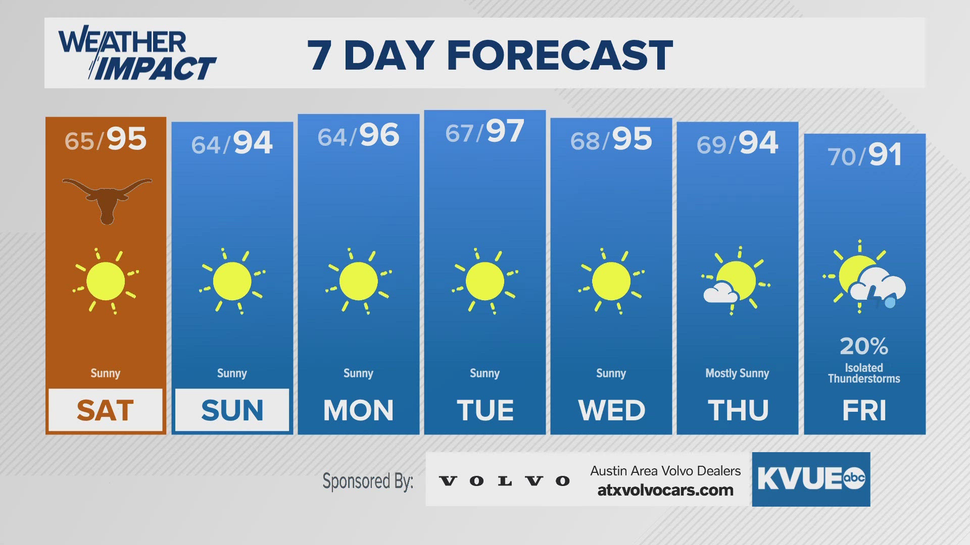 Cool mornings but hot afternoons.