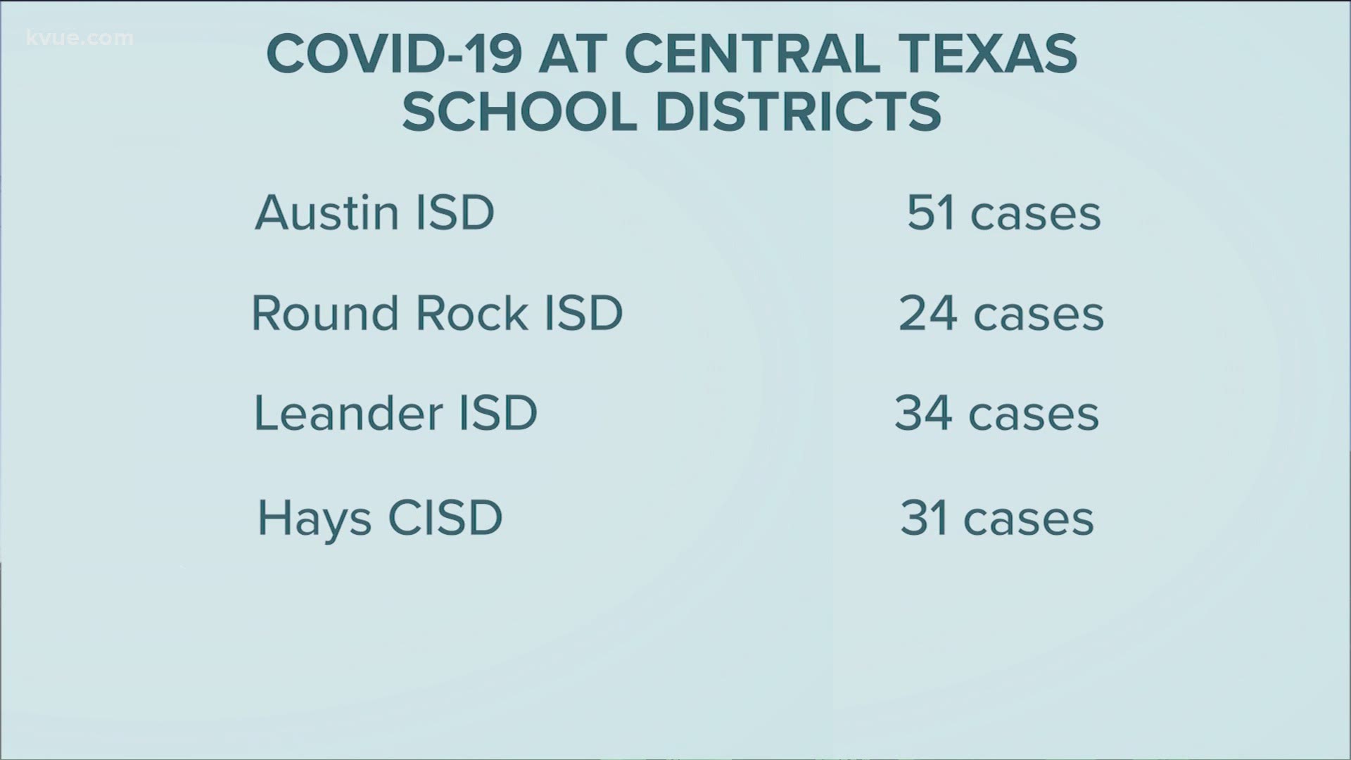 Some kids are starting to head back to school this week. But already, some local districts are reporting dozens of employees who have tested positive for COVID-19.