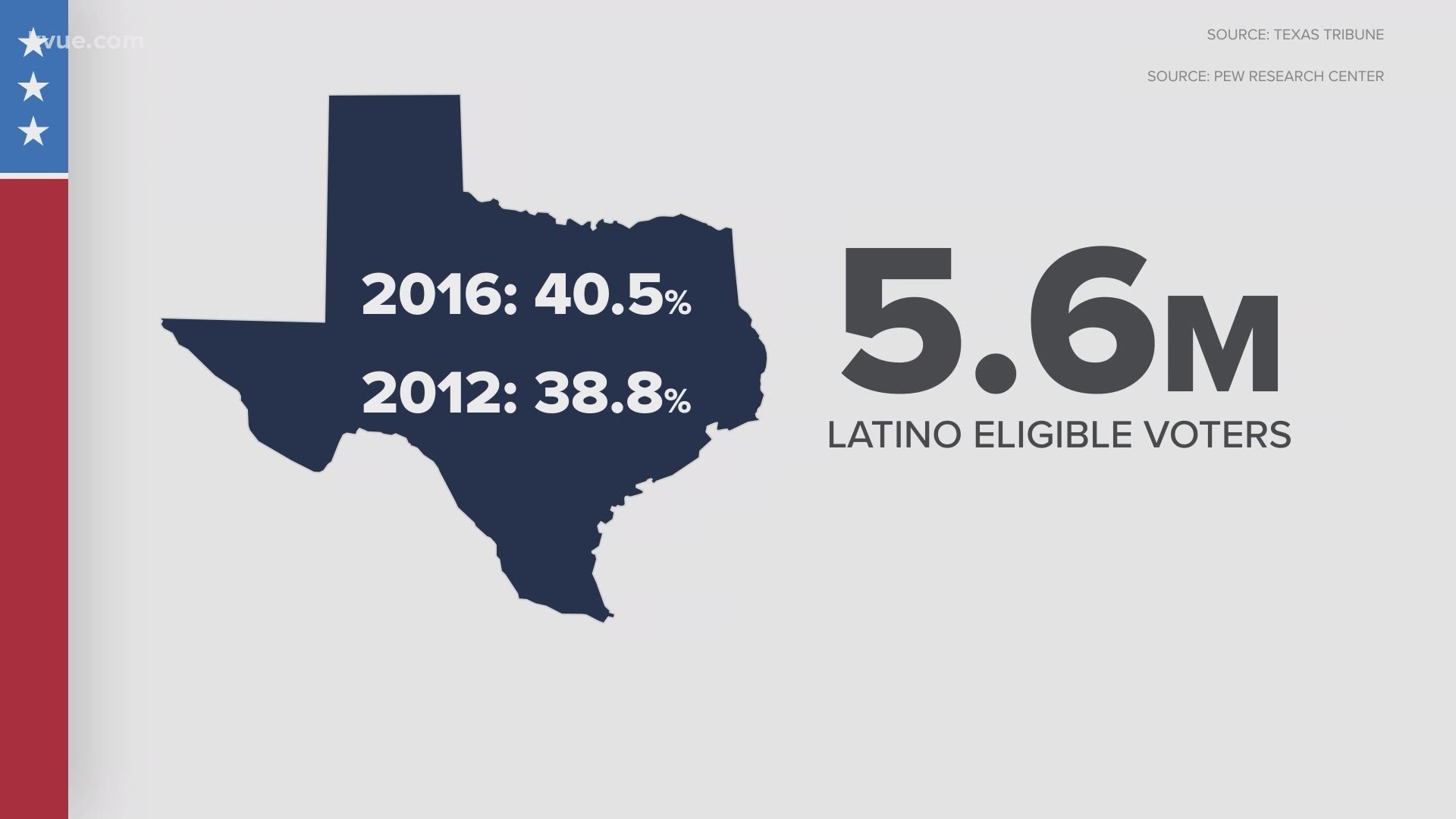 Some South Texas counties, which have a higher Hispanic/Latino population, flipped from blue in 2016 to red in 2020. But experts say more data is needed.
