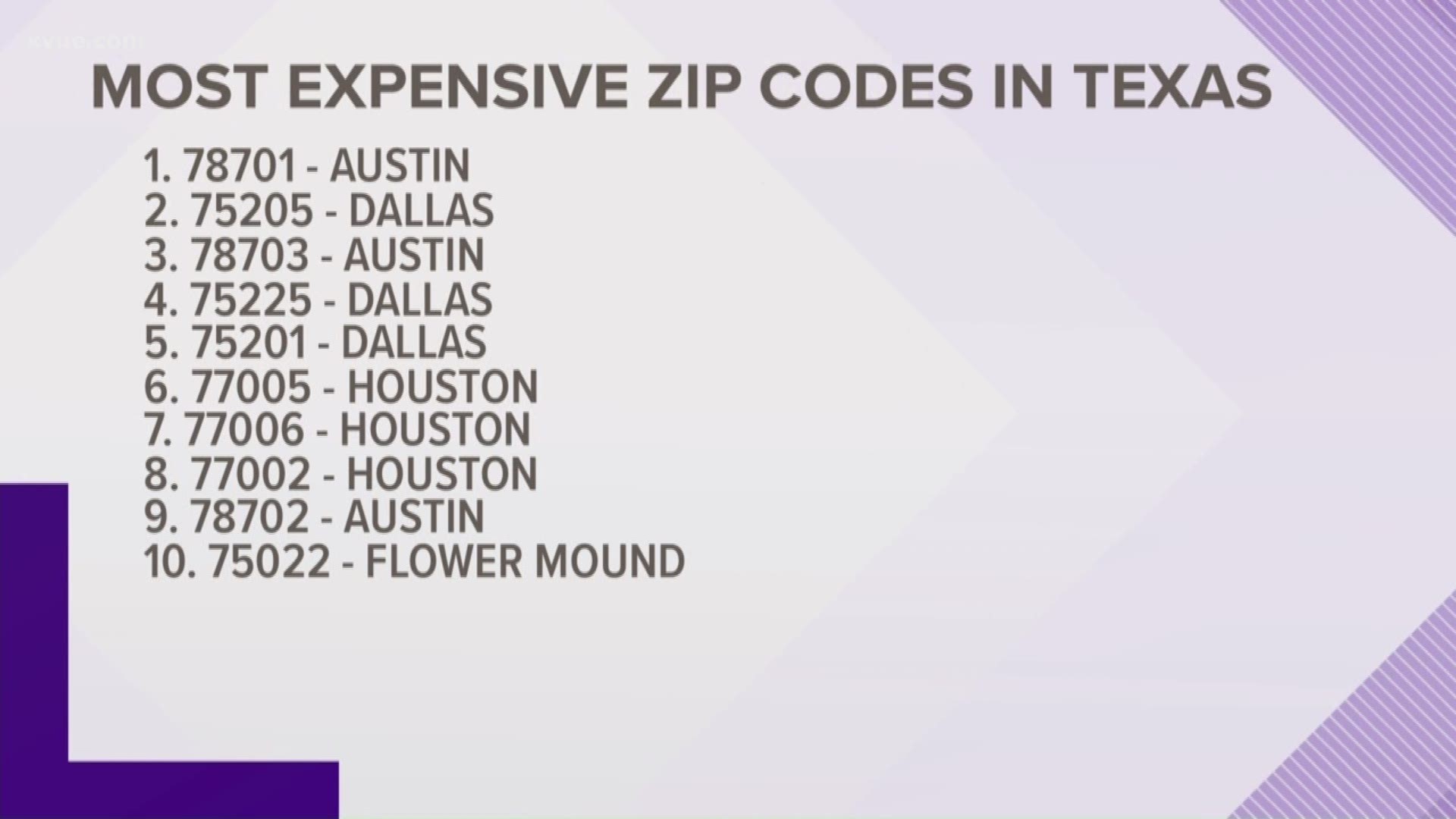 According to a couple of new surveys, Austin is getting more expensive.