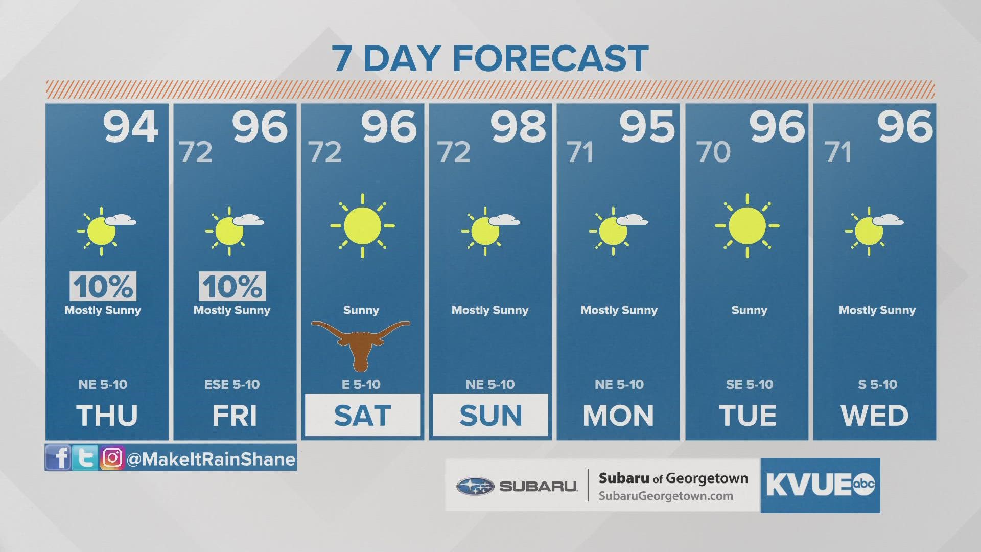 Dry and warmer conditions on the way for Central Texas