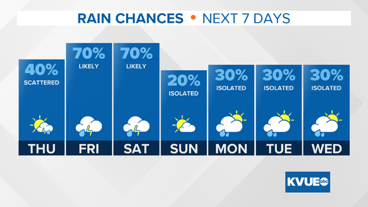 Rain Chances Next 7 Days