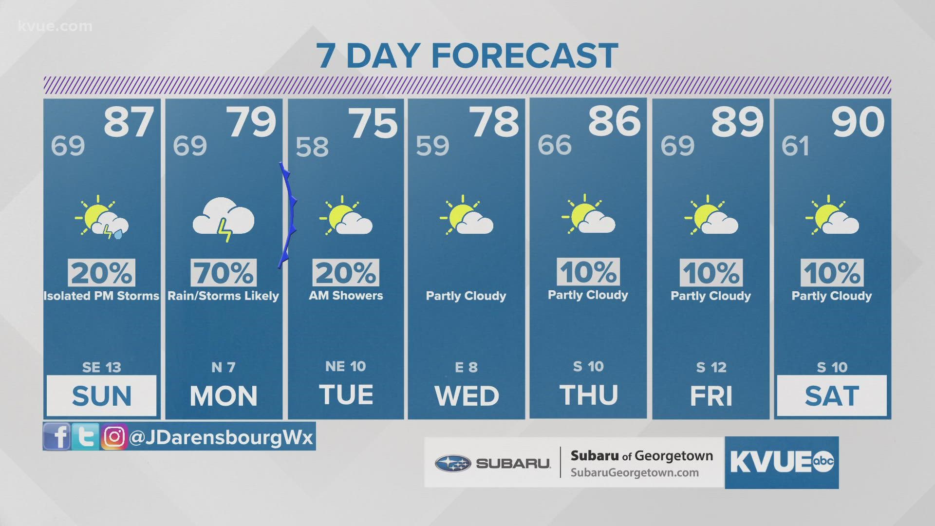 Chance of a few storms Sunday before more widespread rain Monday