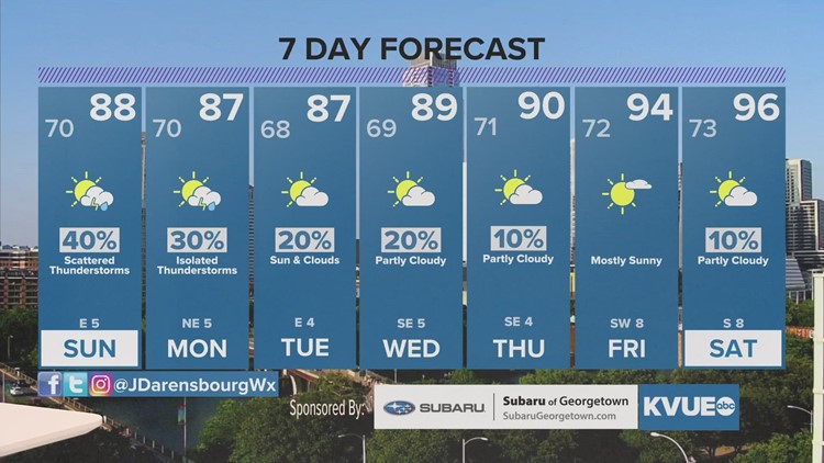 Forecast: Weekend storm chances on the rise, including minor flood risk