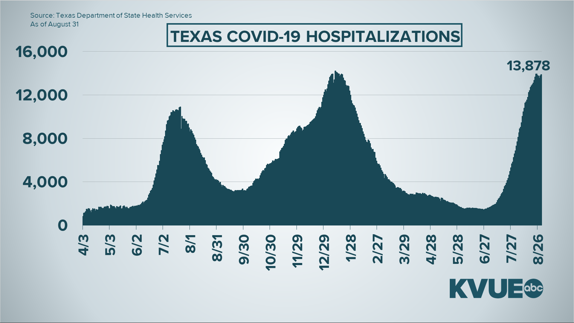 Austin, Texas COVID19 updates Sept. 1, 2021