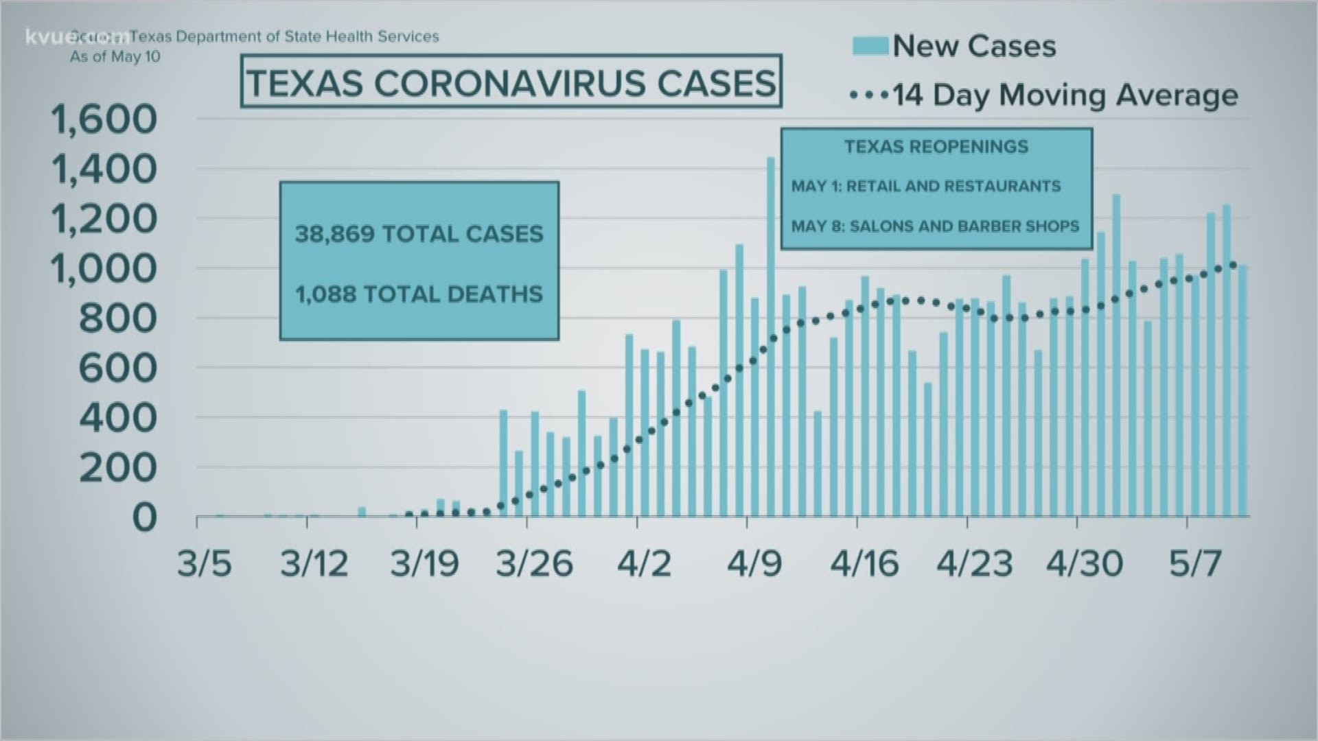 Here are the latest Texas coronavirus data from the Department of State Health Services.