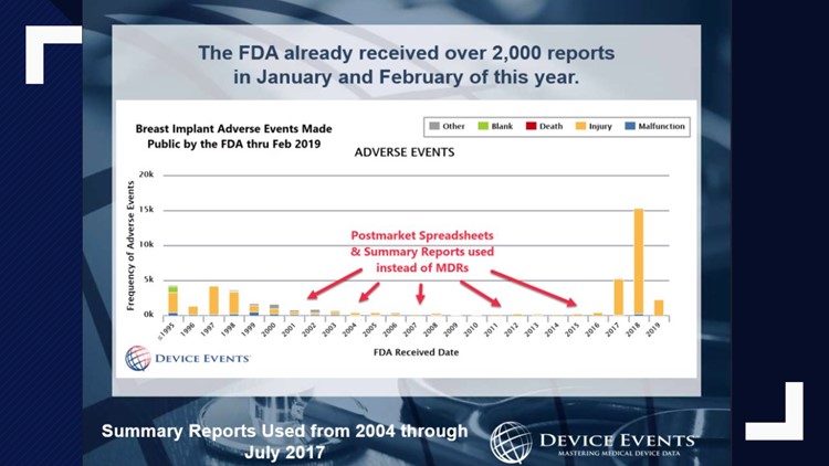 FDA reports