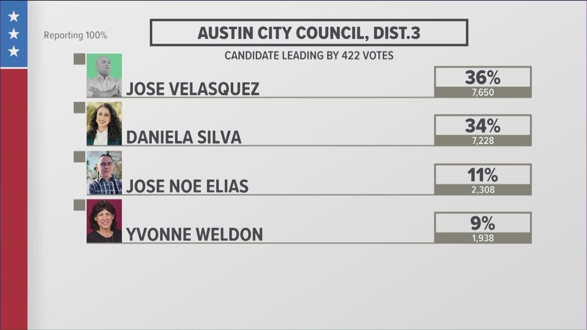 Three Austin City Council races are going to a runoff. The District 3, 5 and 9 races are still undecided.