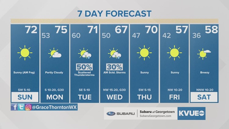 Forecast: Warm temperatures thaw out Austin this weekend