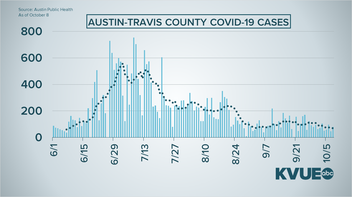 Coronavirus In Austin, Texas: What To Know Oct. 9 | Kvue.com