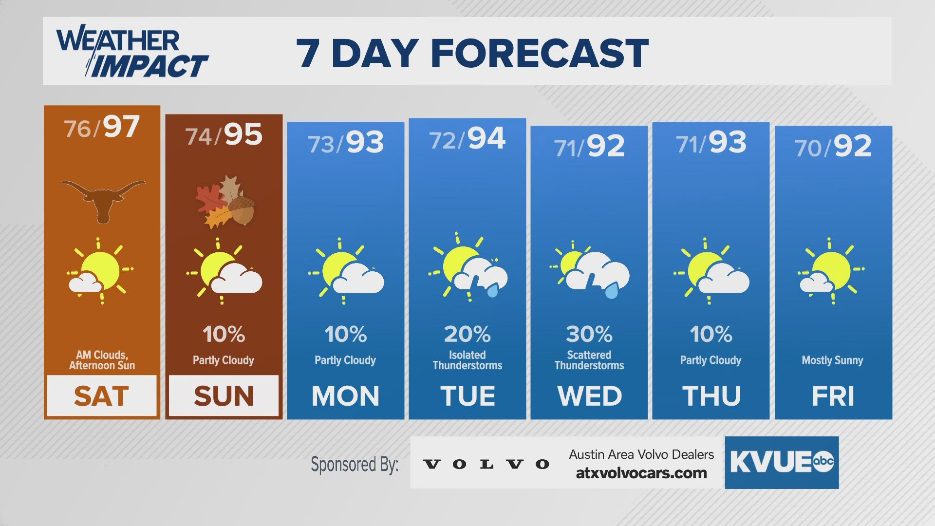 Slight cool down and rain chances for next week.