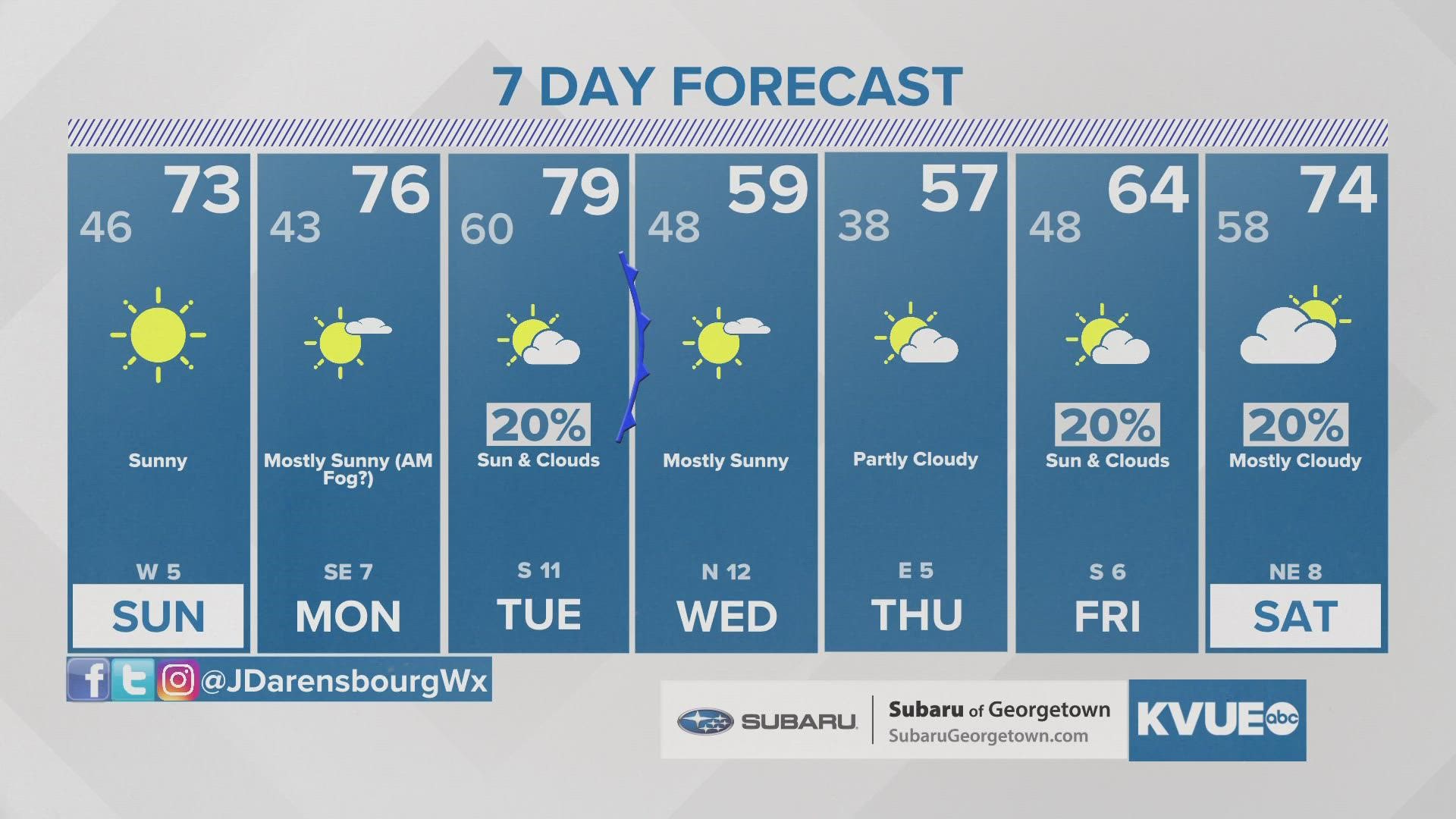 That good ol' Texas Temperature roller coaster: 70s to start next week, 50s for Wednesday and Thursday