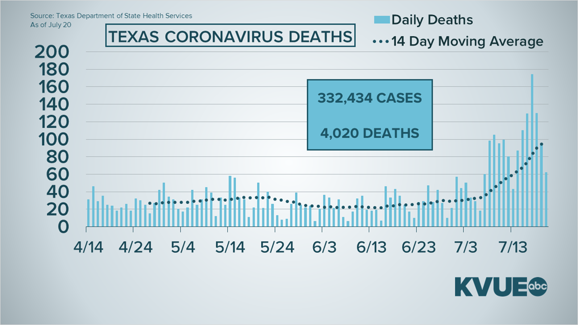 Coronavirus in Austin, Texas What to know July 20