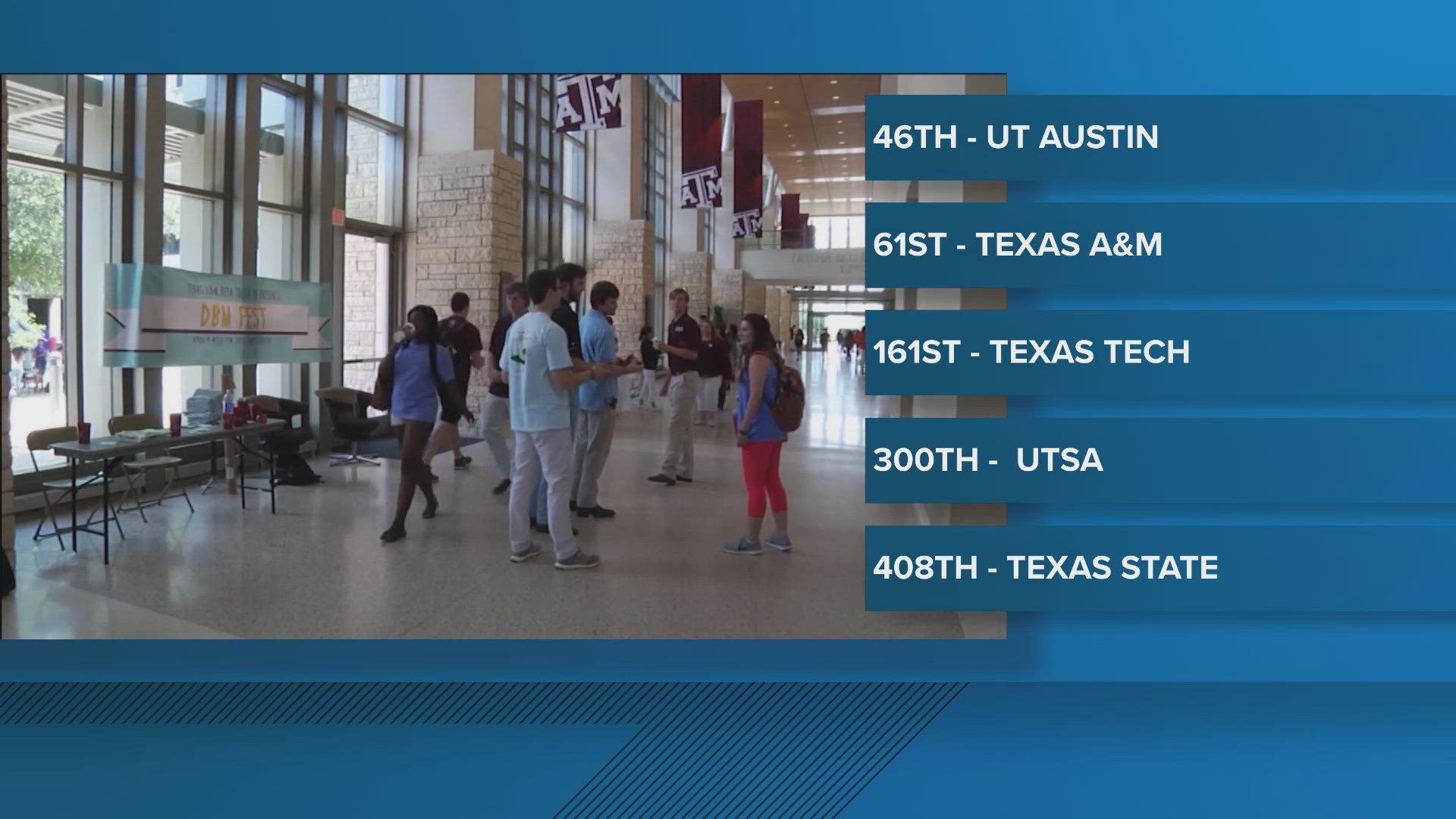 UT Austin, Texas A&M and Texas Tech were among the universities to make Forbes' list of America's top 500 colleges. 