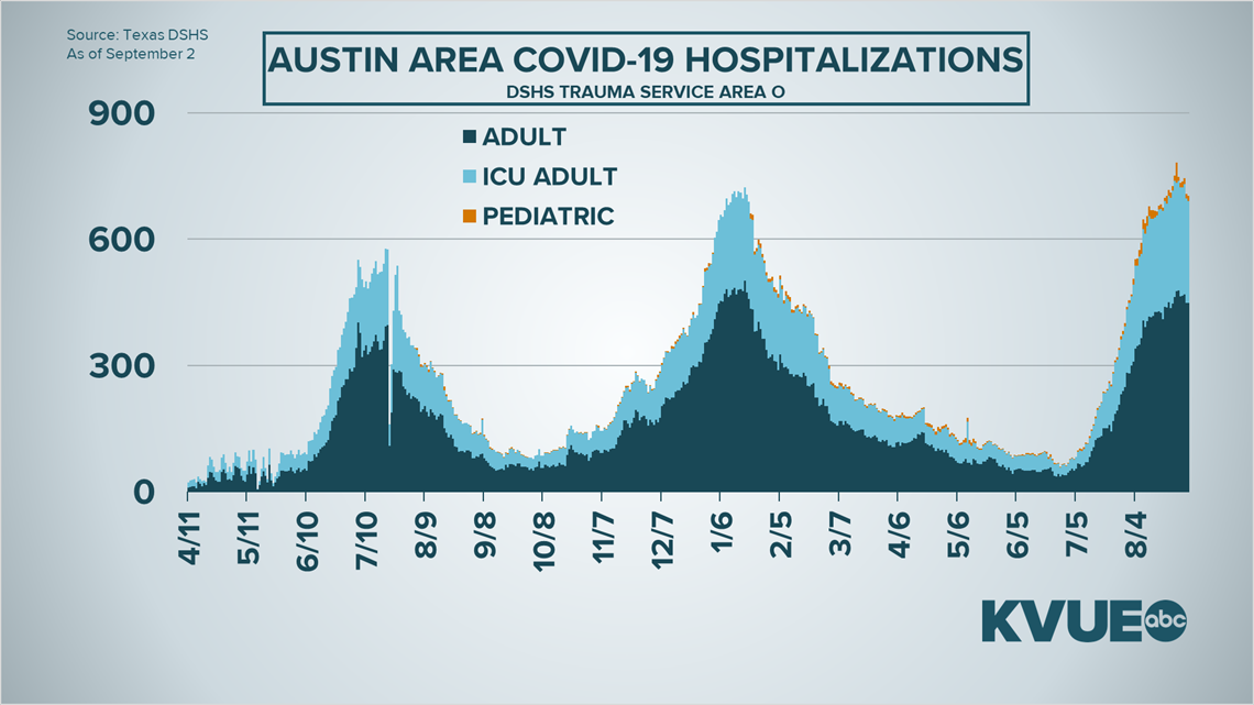 Austin, Texas COVID19 updates Sept. 3, 2021
