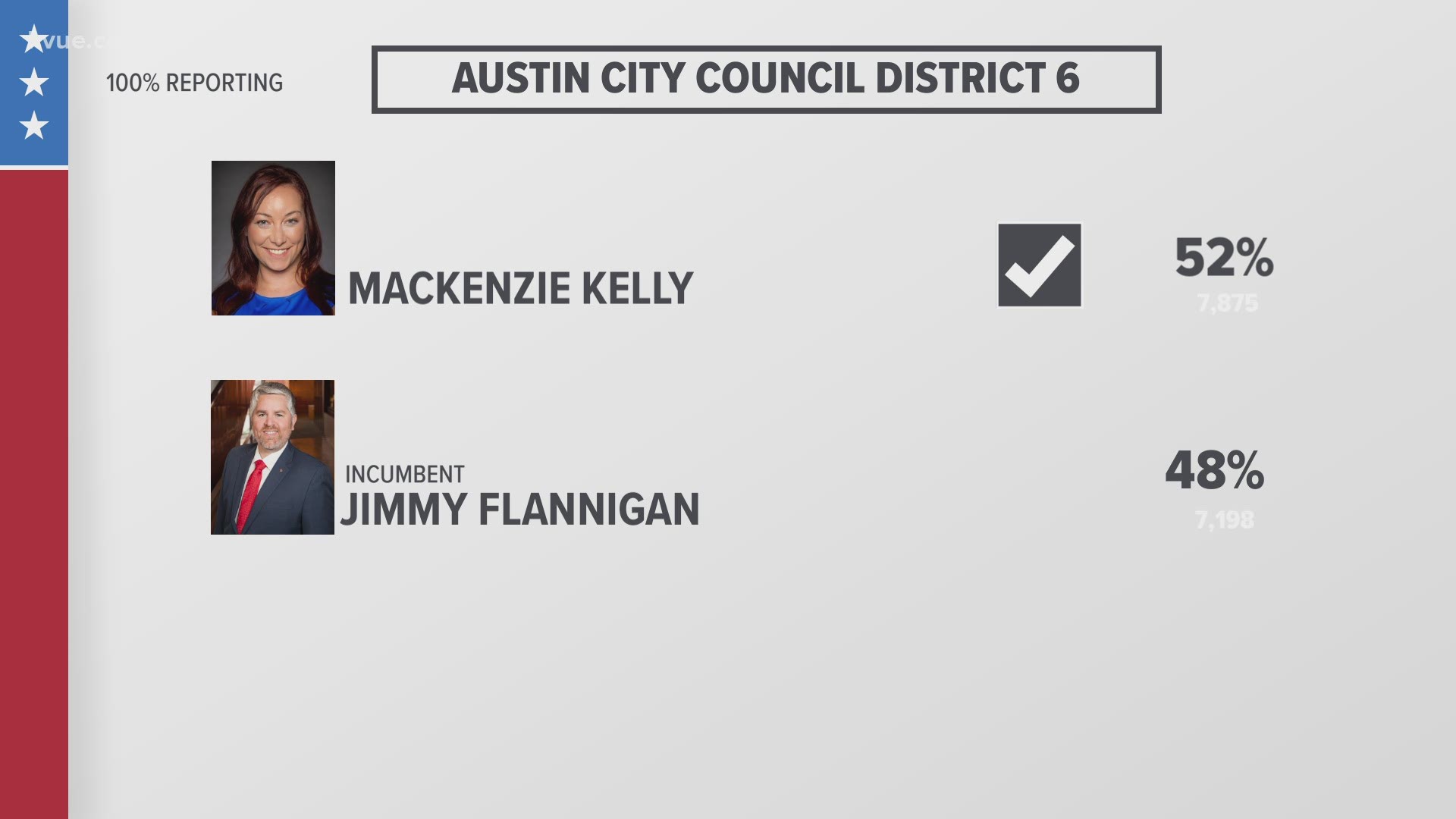 In the Dec. 15 runoff election, voters living in Austin's District 6 chose Mackenzie Kelly to represent them. Voters in District 10 reelected incumbent Alison Alter.