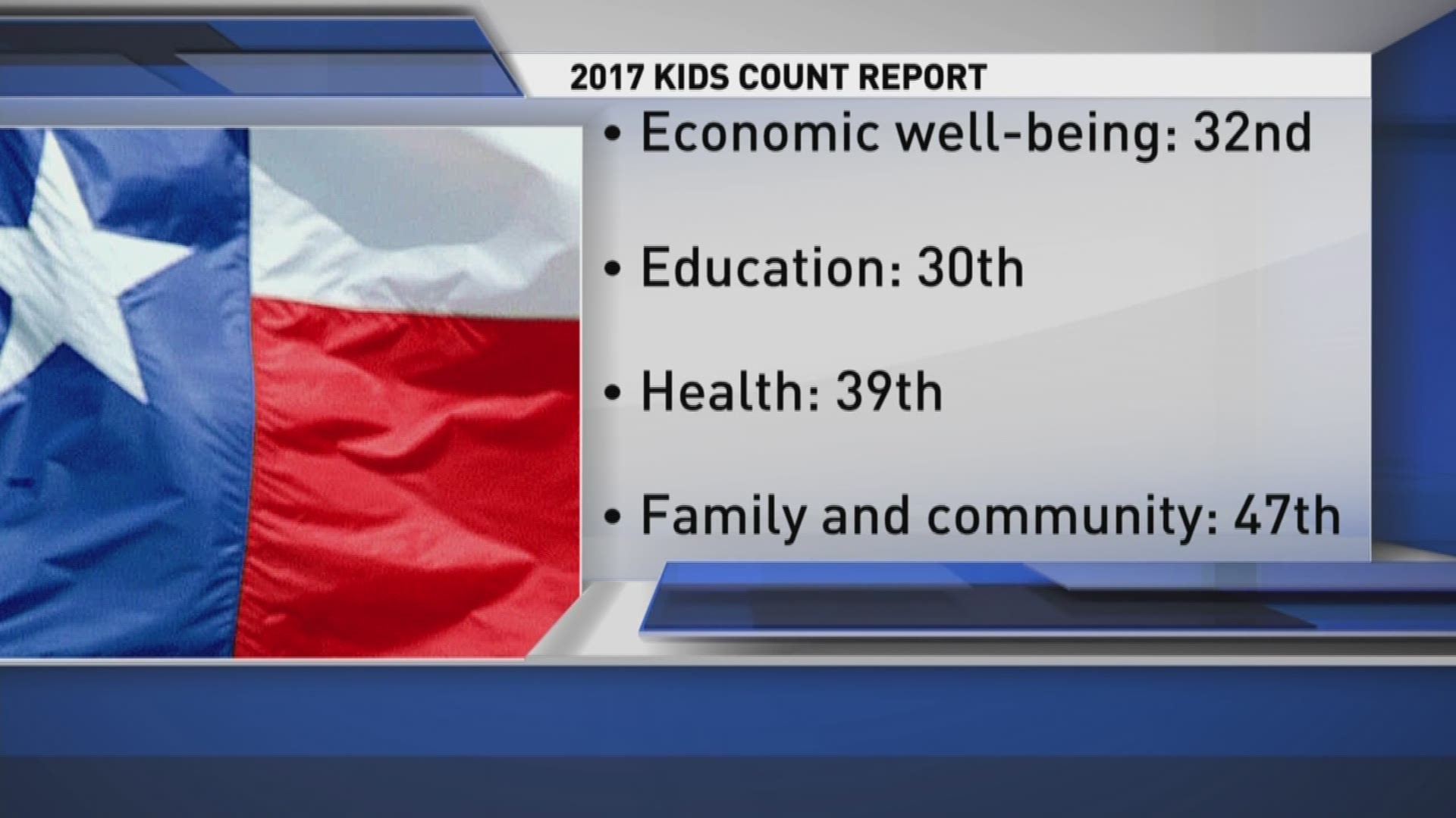 Texas is failing when it comes to taking care of its children. A study released Tuesday ranks Texas among the worst states in the country