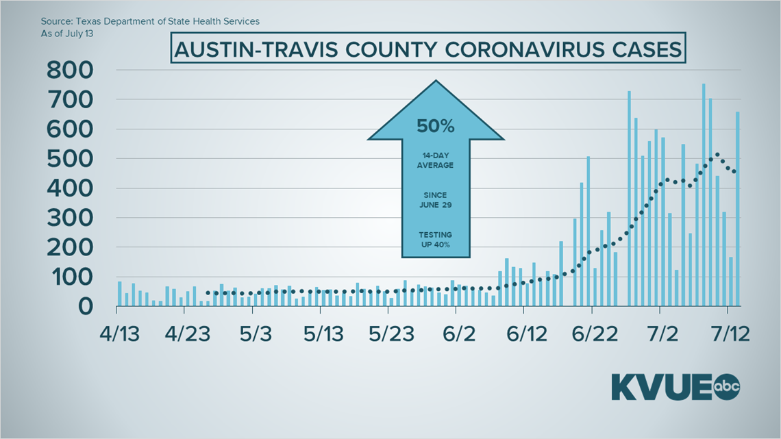 Coronavirus in Austin, Texas What to know July 14