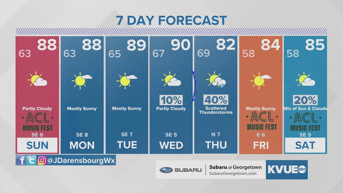 Austinarea weather October 8th nightbeat forecast with Meteorologist