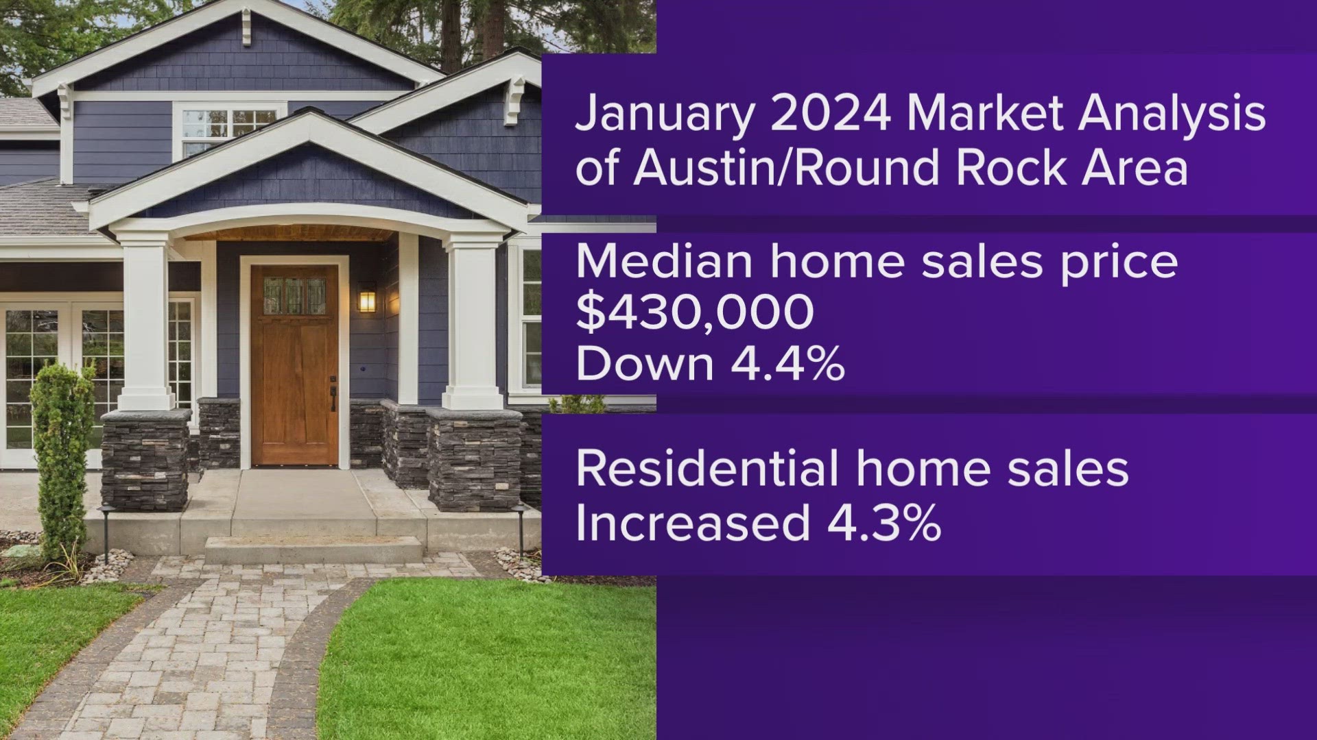 The median home price in Austin is roughly $430,000, down 4.4% from the last study.