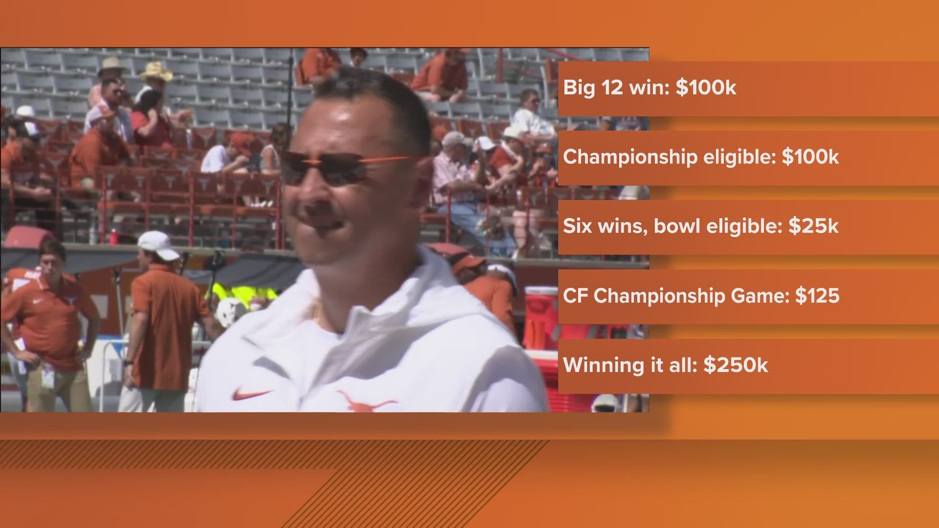 Coach Steve Sarkisian received a $100,000 bonus for winning the Big 12 Championship game on Saturday and received another $100,000 just for getting the team there.