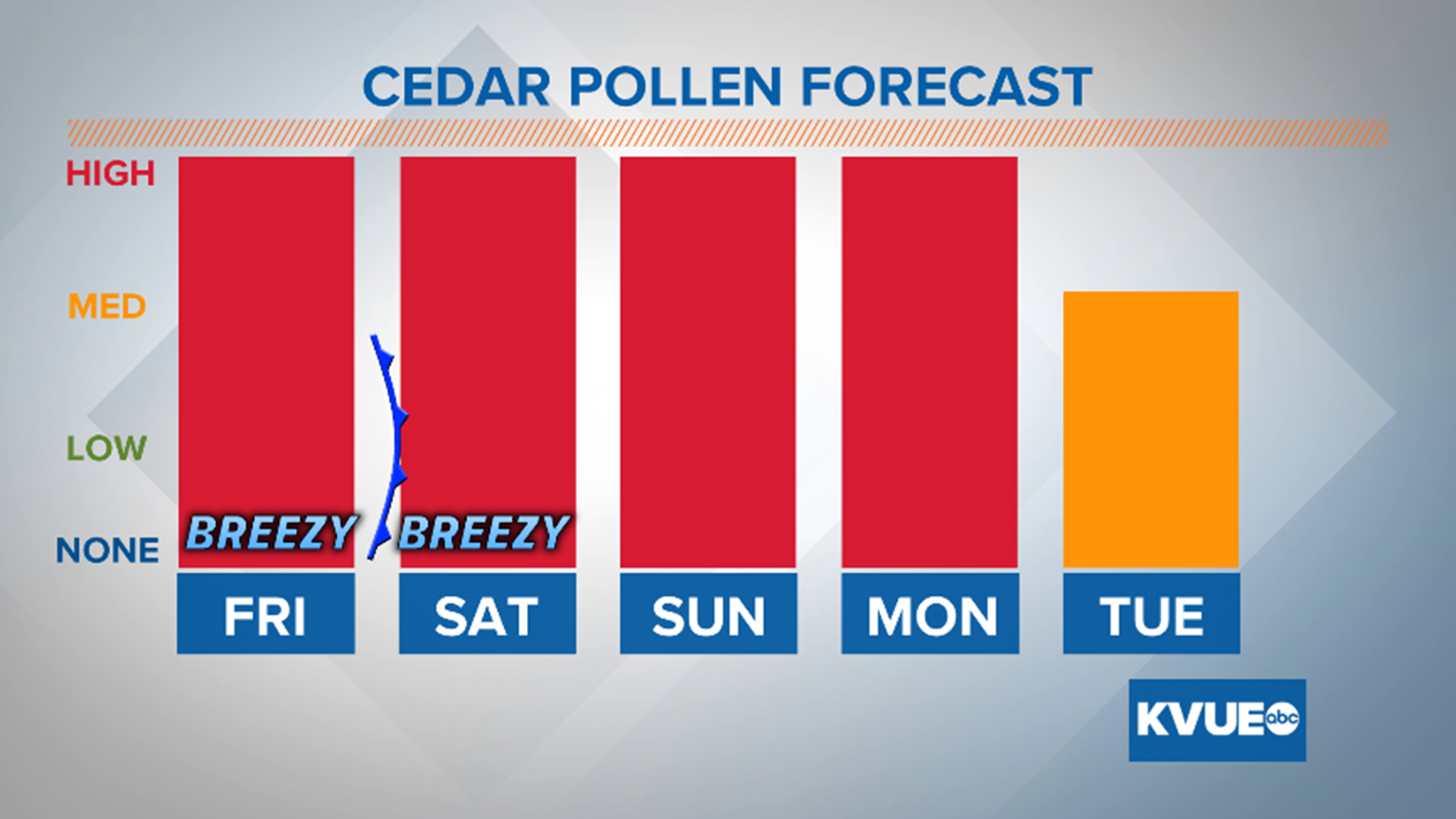 Cedar pollen Will Austin, Texas, storms change cedar fever?