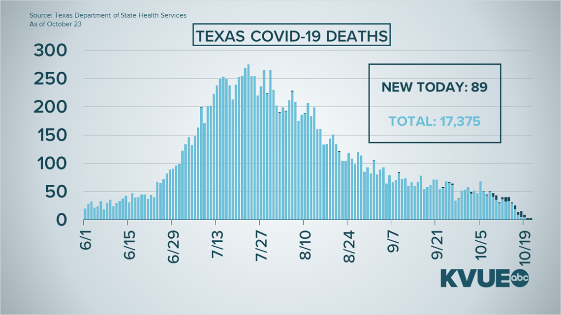 Coronavirus updates in Central Texas: Hays County adds 22 deaths due to