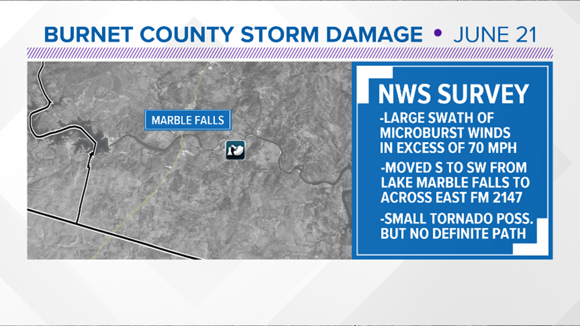 NWS Storm Survey: Winds in excess of 70 miles per hour responsible for southern Burnet County damage - Vimarsana News