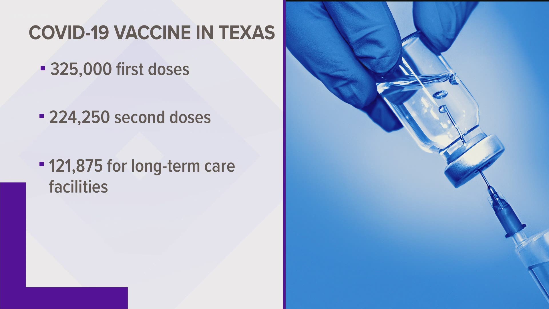 Hundreds of thousands of additional doses of the COVID-19 vaccines are headed to Texas health care providers. The shipments include first doses and second doses.