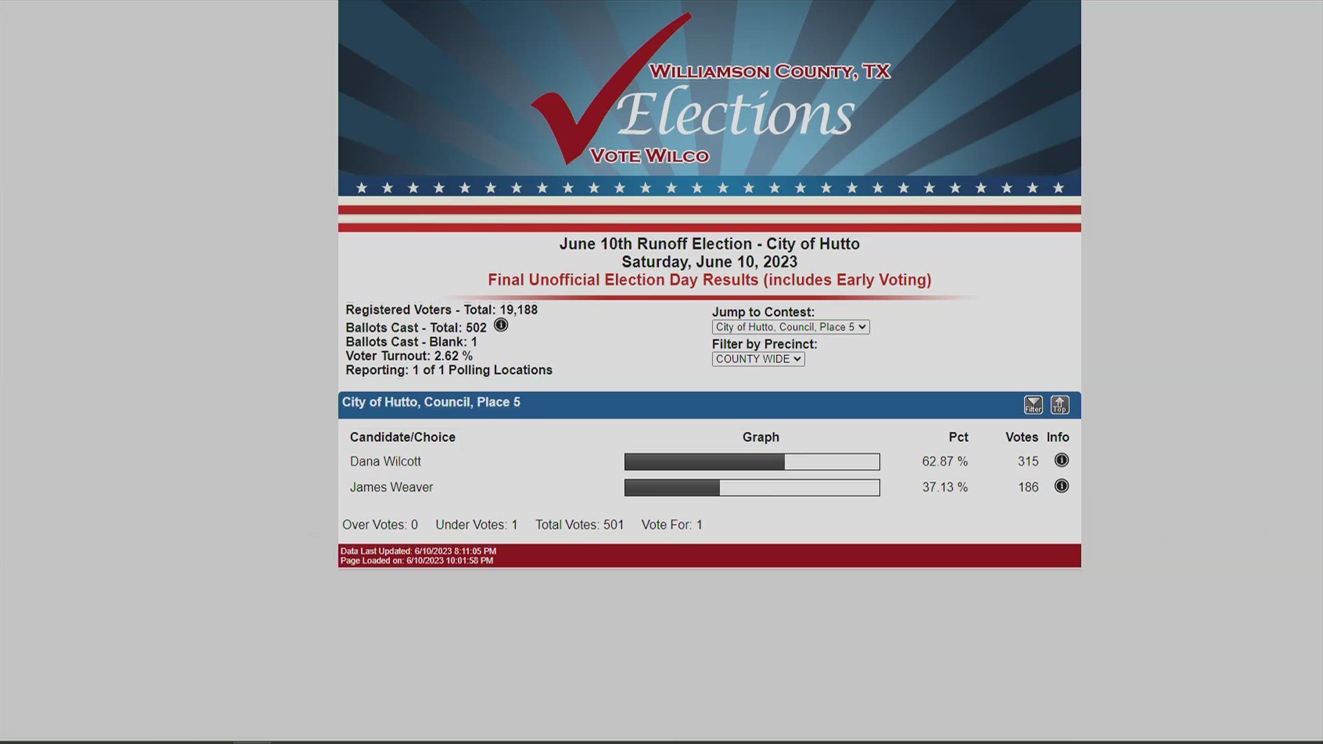 Results Local runoff elections in Bastrop, Williamson counties