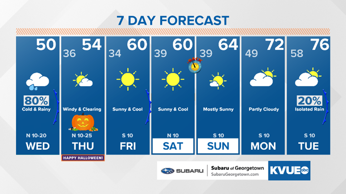 kvue weather forecast 7-day austin texas