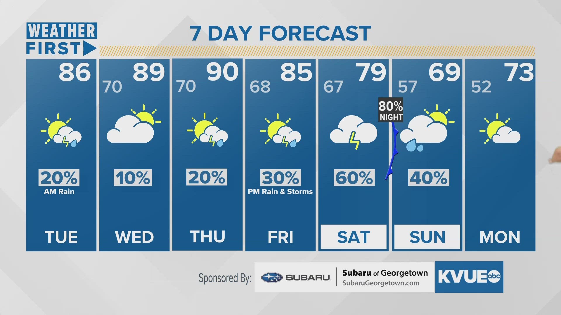 Hot and humid through the end of the week. Tracking significant rain chances for Saturday night and Sunday morning.