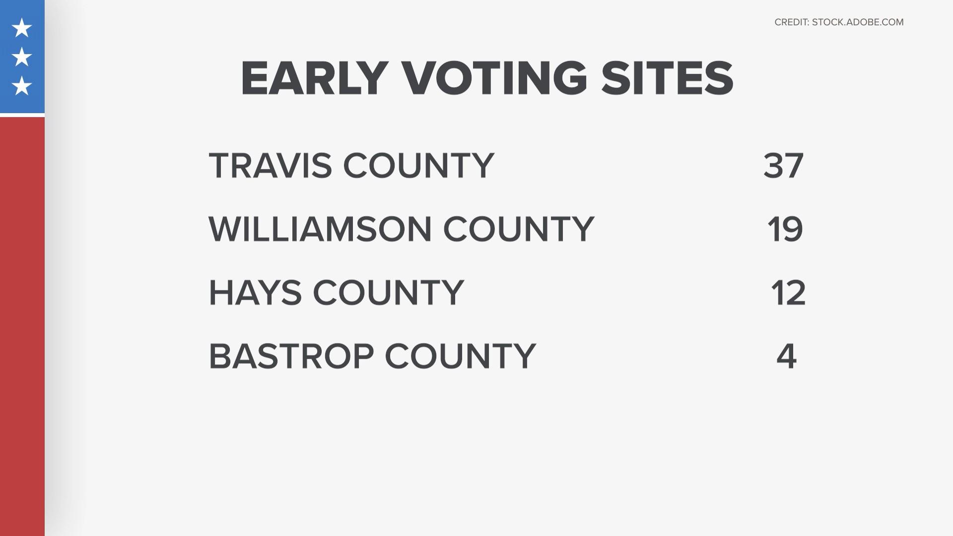 Early voting locations added in Austin area