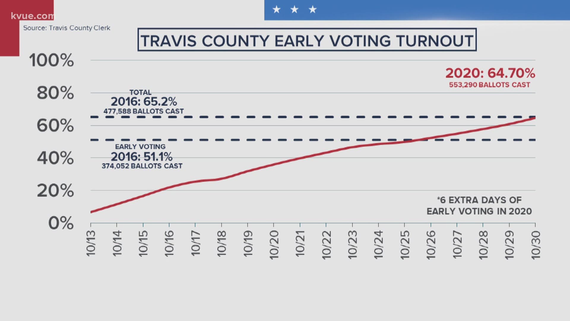 Here's how early voting turnout totals in Central Texas compare to 2016. Daranesha Herron breaks it down by county.