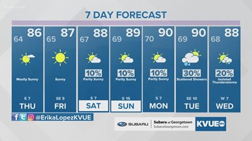 Forecast: Sunny, muggy and warm through the weekend; rain chances increase next week