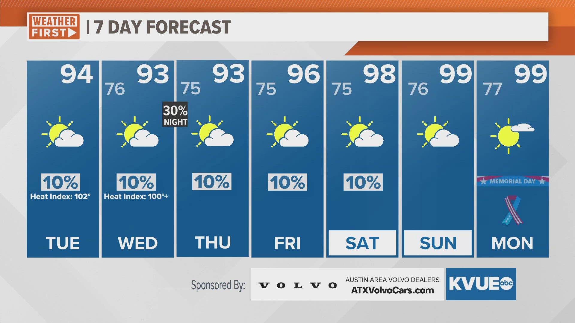 Heat wave arriving to Central Texas in time for Memorial Day Weekend