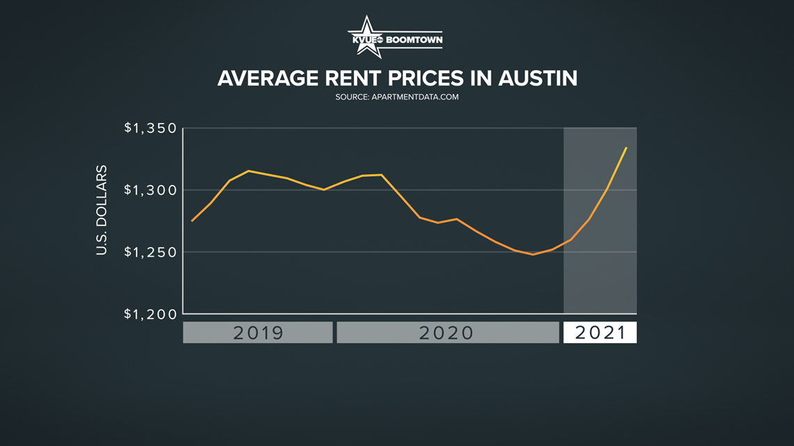 'We haven't seen anything like this.' Austin rent prices spiking after